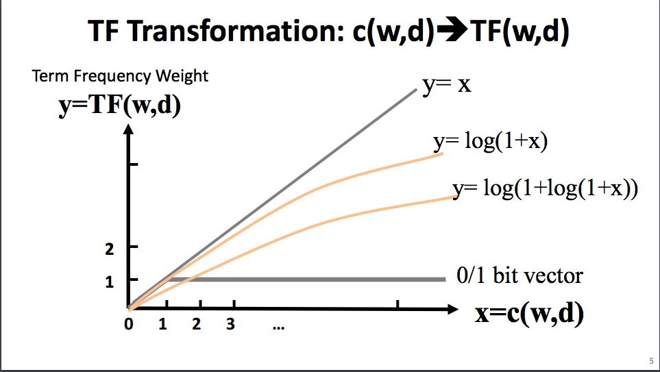 TF transformation